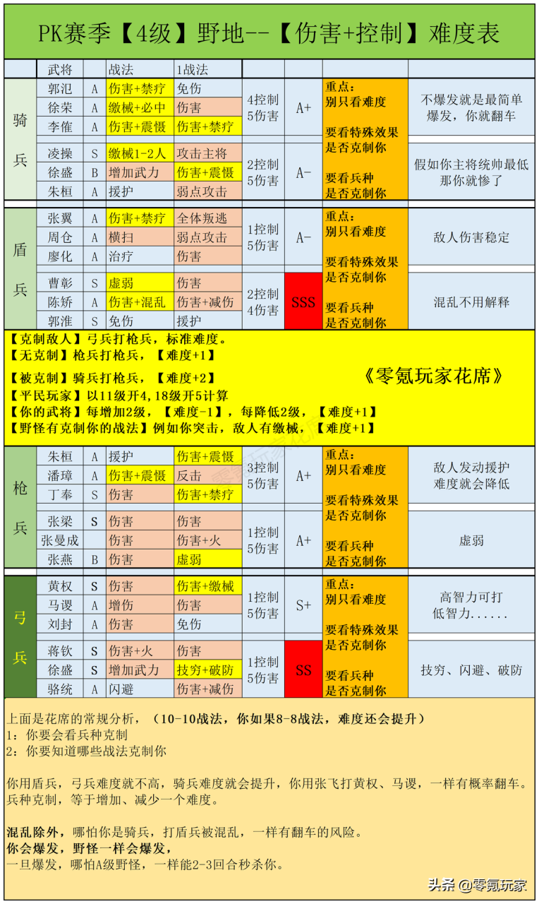 三国志战略版开荒武将搭配（三国志战略版开荒的17个常用队伍介绍）