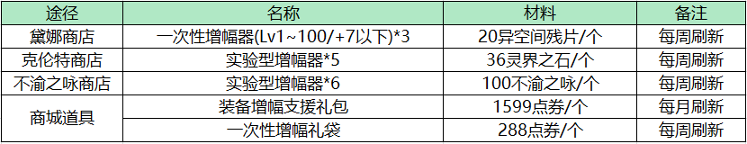 dnf纯净的黄金增幅书（地下城与勇士增幅道具获取方式一览）