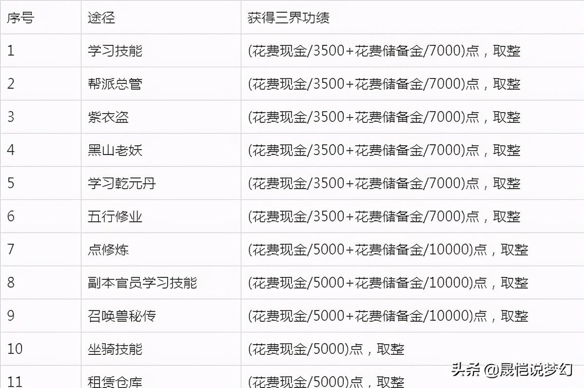 梦幻西游三界功绩怎么获得（梦幻西游三界功绩的获得方法）