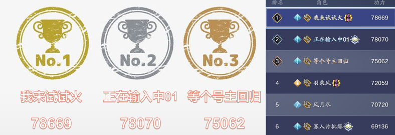 天涯明月刀端游顶级战力排名（天涯明月刀三大火区各职业战力排行及分布状况汇总）