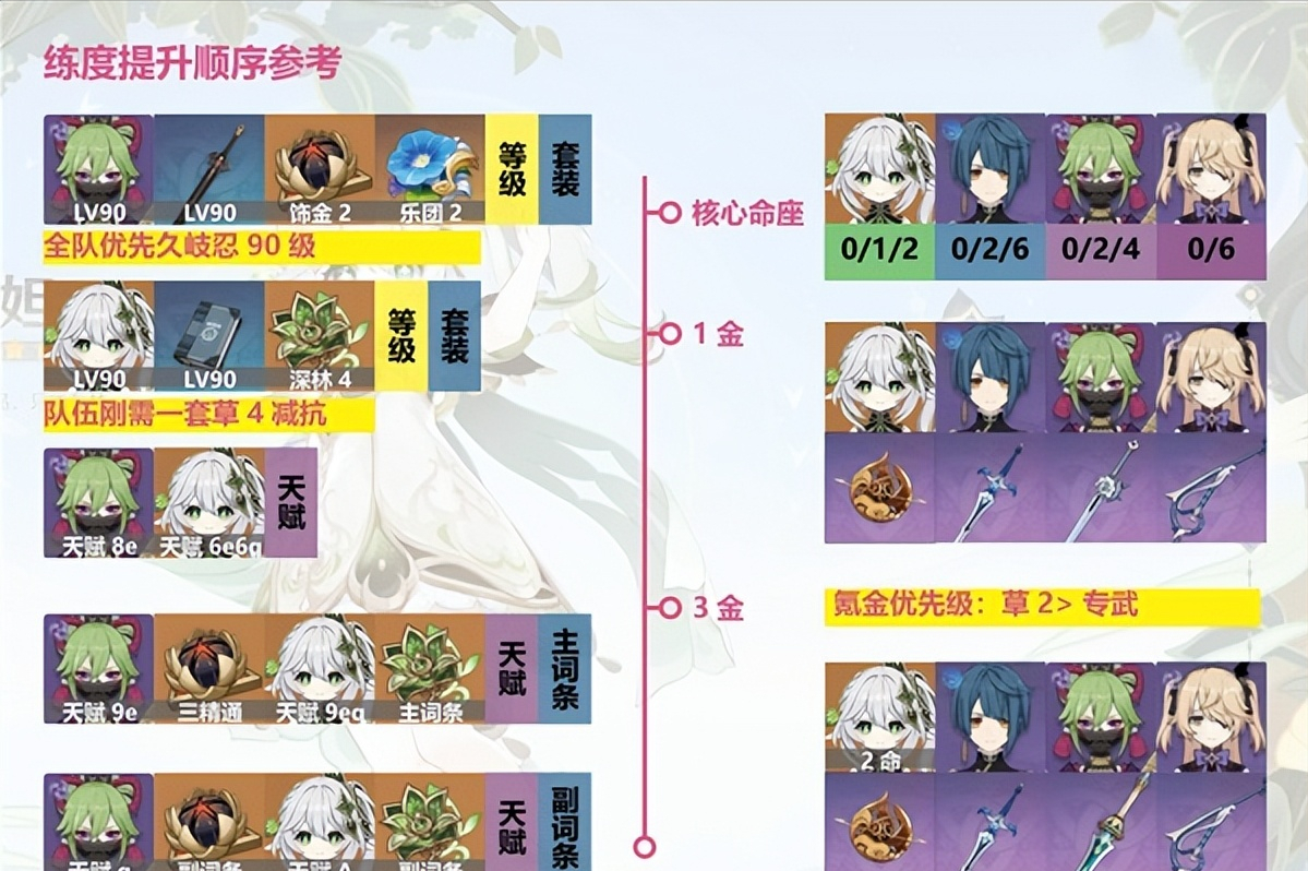 原神草神武装纳西妲怎么搭配（原神草神武装纳西妲站场流配队攻略）