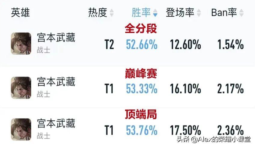 王者荣耀新赛季最强打野（王者28赛季高端局公认最强打野）