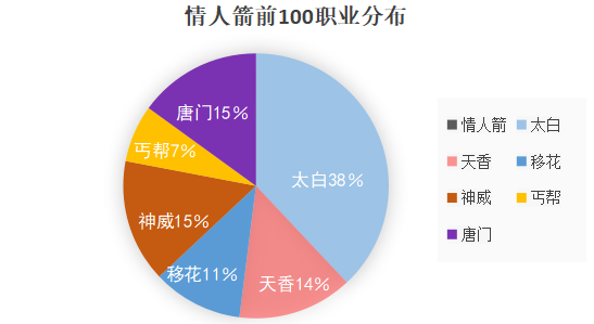 天涯明月刀端游顶级战力排名（天涯明月刀三大火区各职业战力排行及分布状况汇总）