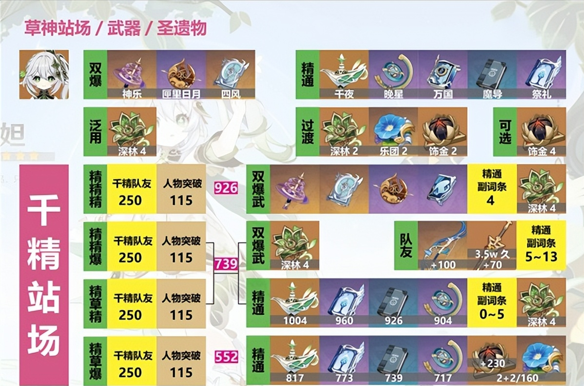 原神草神武装纳西妲怎么搭配（原神草神武装纳西妲站场流配队攻略）