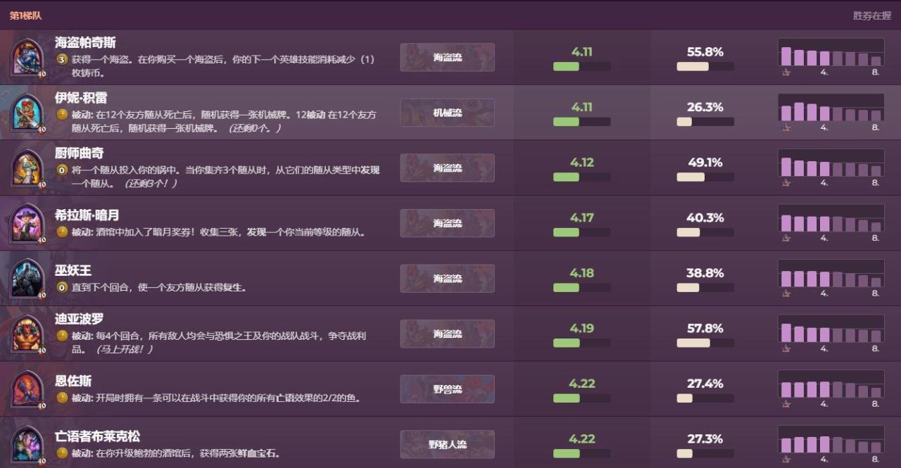 炉石传说酒馆战棋玩家排行榜（炉石酒馆战棋哪些英雄厉害）
