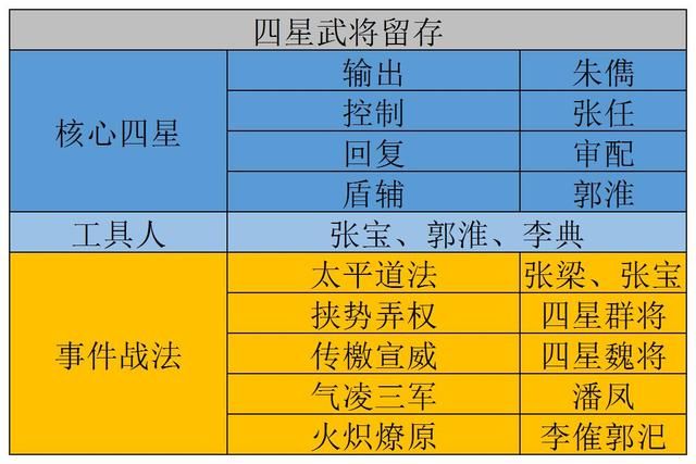 三国志战略版新赛季必存四星武将盘点（三国志战略版四星武将留存介绍）
