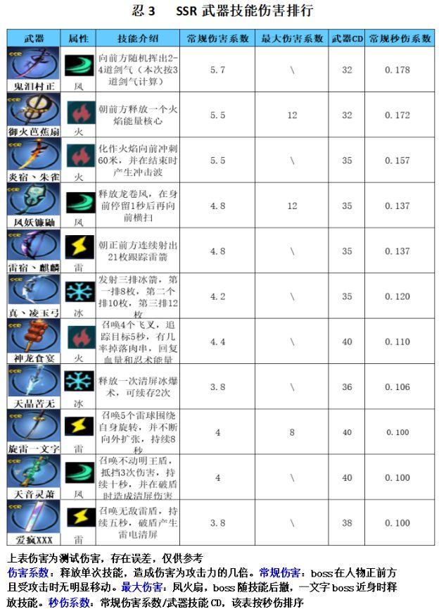 忍者必须死3ssr武器哪个伤害高（忍者必须死3SSR武器伤害排行榜）