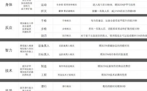 赛博朋克2077开局怎么加点（赛博朋克2077开局初始加点一览）