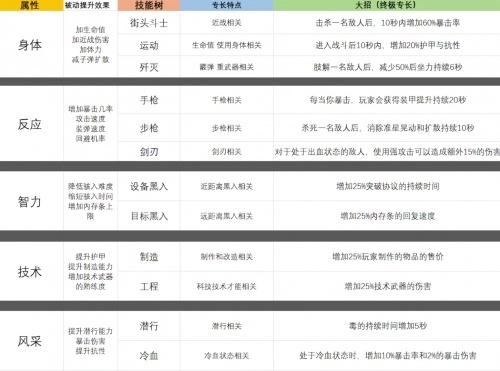 赛博朋克2077开局怎么加点（赛博朋克2077开局初始加点一览）