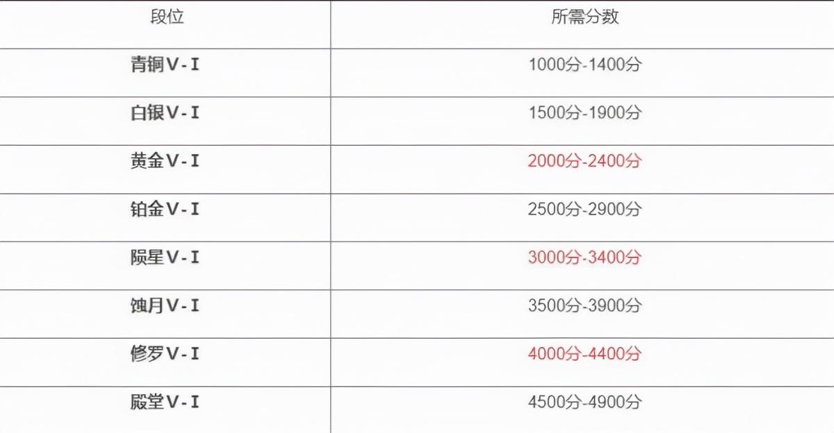 永劫无间段位等级表图（永劫无间段位一览表）