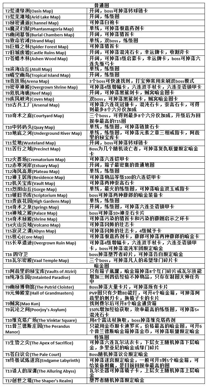 流放之路异界什么图最好刷（流放之路哪几个异界收益最高）