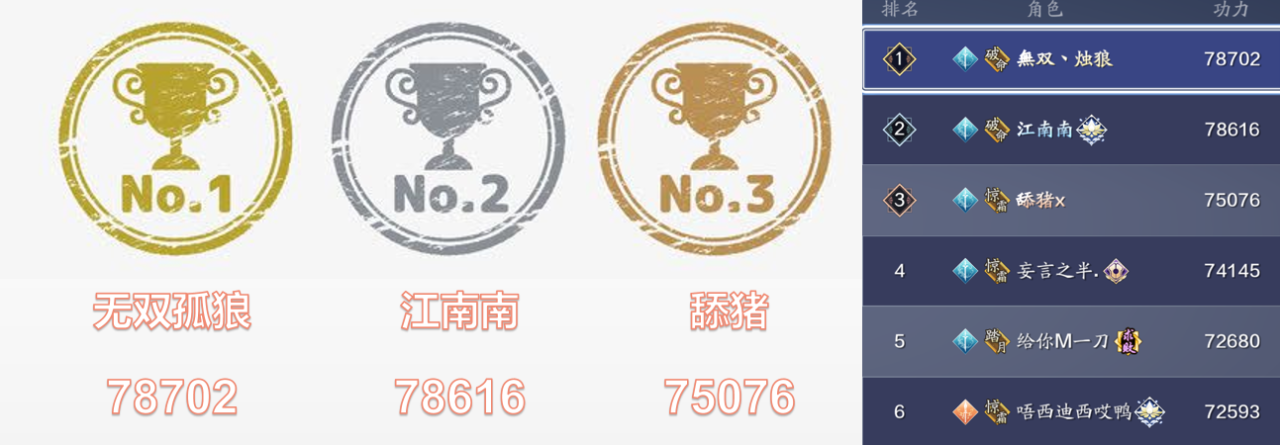 天涯明月刀端游顶级战力排名（天涯明月刀三大火区各职业战力排行及分布状况汇总）