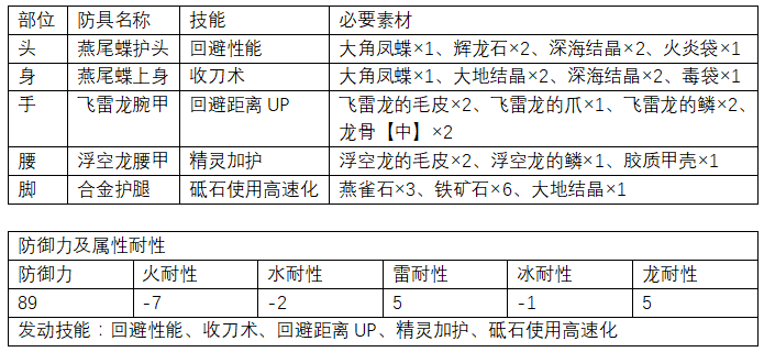 怪物猎人世界防具推荐（怪物猎人世界防具一览表）